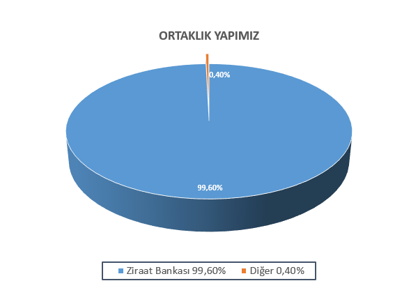 Mavi ve turuncu dilimlerden oluşan pasta grafiği. Mavi %99,60, turuncu %0,40. Başlık: ORTAKLIK YAPIMIZ.
